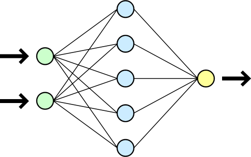 The basic architecture of a neural network. Blue circles are perceptrons.