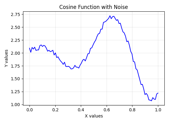 The input data that we have generated.