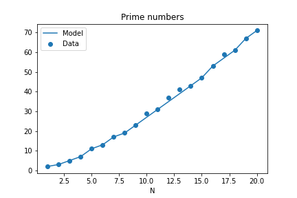 Plot of our model vs the original data.