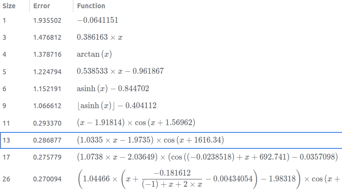 A list of formulas of increasing complexity discovered by TuringBot.