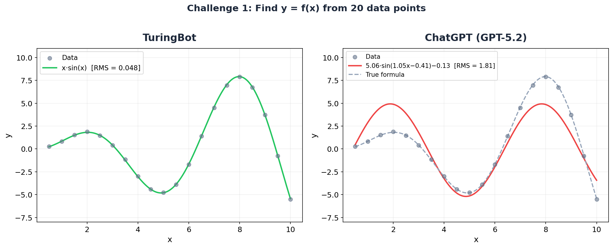 Challenge 1: TuringBot finds x*sin(x) exactly, while ChatGPT fits a fixed-amplitude sine wave that misses the growing oscillation pattern.