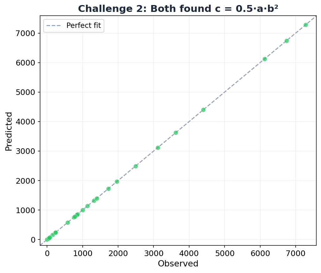 Challenge 2: Both TuringBot and ChatGPT correctly found c = 0.5*a*b squared.