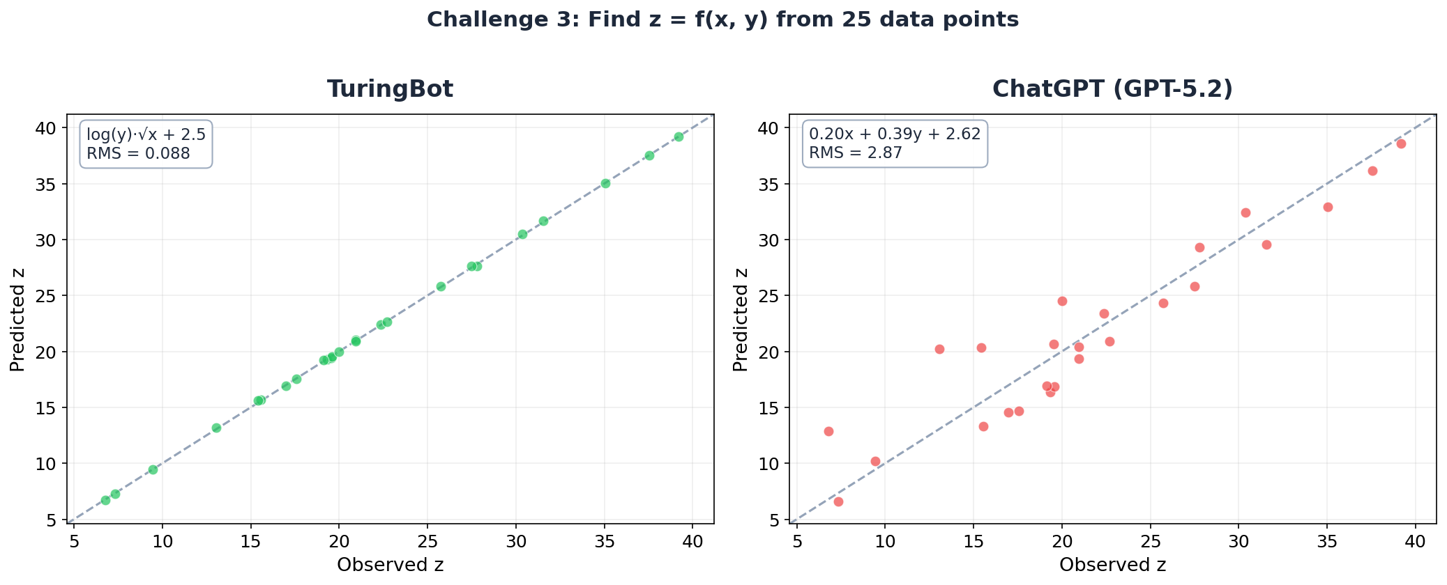 Challenge 3: TuringBot's predictions align tightly on the diagonal while ChatGPT's are scattered.