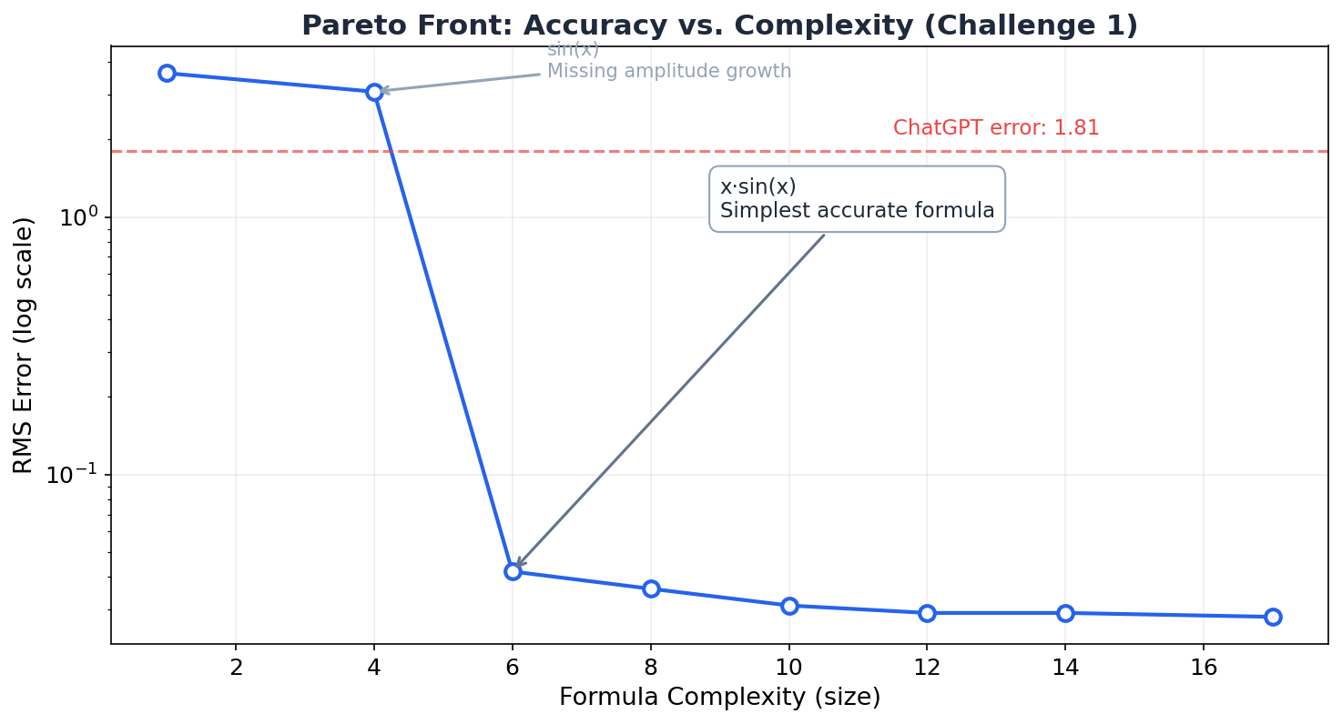 Pareto front showing accuracy vs. complexity for Challenge 1, with ChatGPT's error marked above.