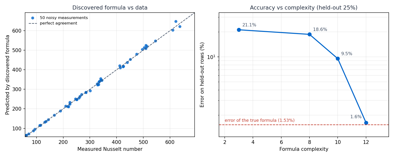 Left: predictions from the discovered formula plotted against the measured Nusselt number, falling on the 1:1 line. Right: test-set error against formula complexity, dropping from 21.4% to 1.6% and reaching the 1.43% noise floor.